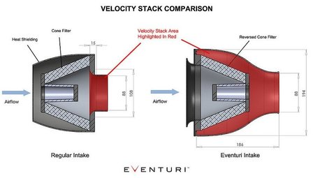 Eventuri Performance Carbon Intake | F10 M5