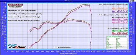 Eventuri Performance Carbon Intake | E60/E61 M5, E63/E64 M6 - V2