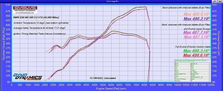 Eventuri Performance Carbon Intake M5 (E60/E61) M6 (E63/E64)