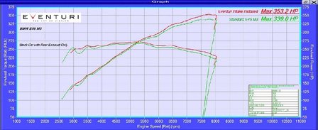 Eventuri Performance Carbon Intake | E46 M3