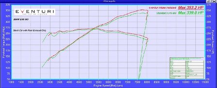 Eventuri Performance Carbon Intake M3 (E46)