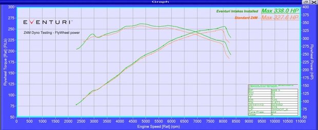 Eventuri Performance Carbon Intake | E86 Z4M