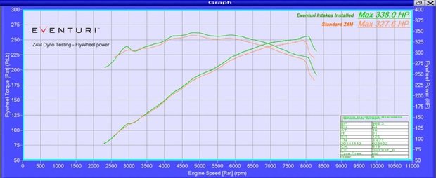 Eventuri Performance Carbon Intake E86 Z4M