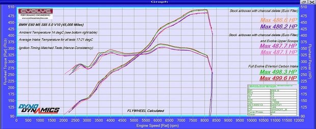 Eventuri Performance Carbon Intake | E60/E61 M5, E63/E64 M6 - V2