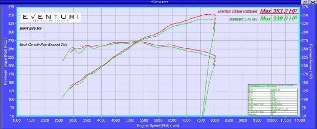 Eventuri Performance Carbon Intake | E46 M3