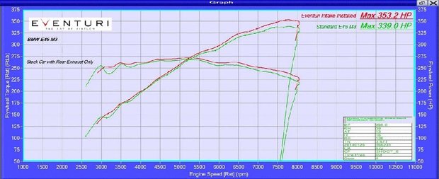 Eventuri Performance Carbon Intake M3 (E46)